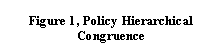 Text Box: Figure 1, Policy Hierarchical  Congruence